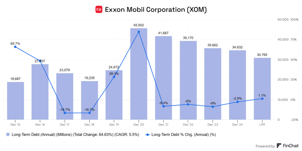 Az Exxon Mobil adóssága