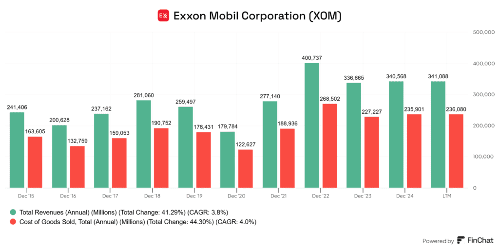 Olaj vállalat: Exxon Mobil bevétele