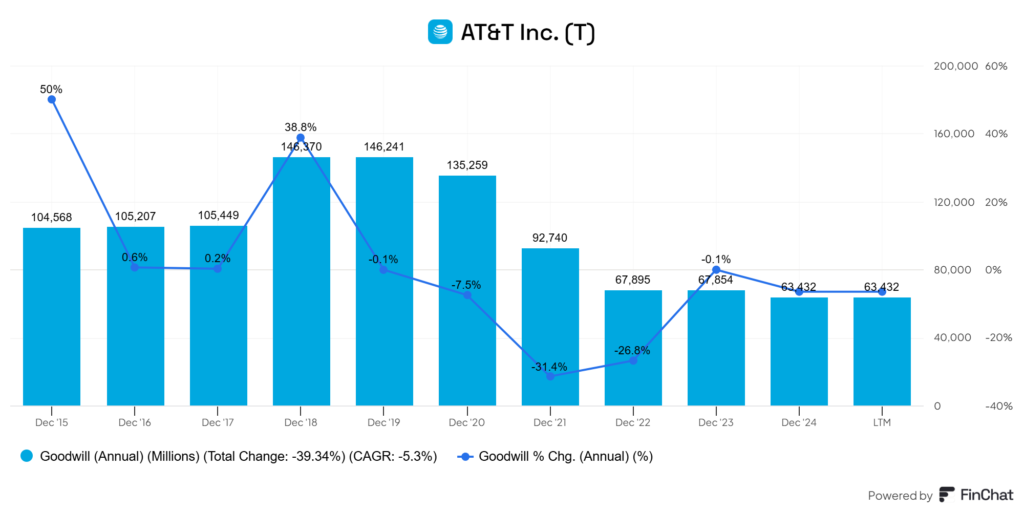 Mérleg és eredménykimutatás: AT&T goodwill leírás