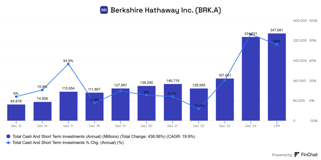 a Berkshire Hathaway készpénzállománya rekord méreteket öltött