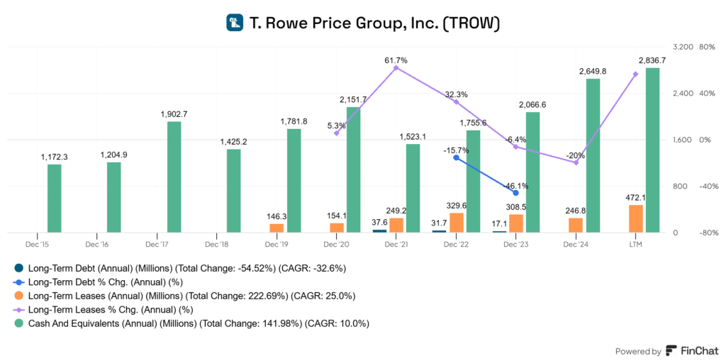 T. Rowe Price Group adóssága és készpénzállománya