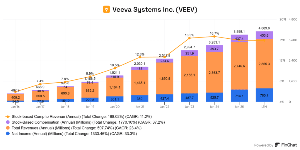 Veeva Systems (VEEV) opciós javadalmazása