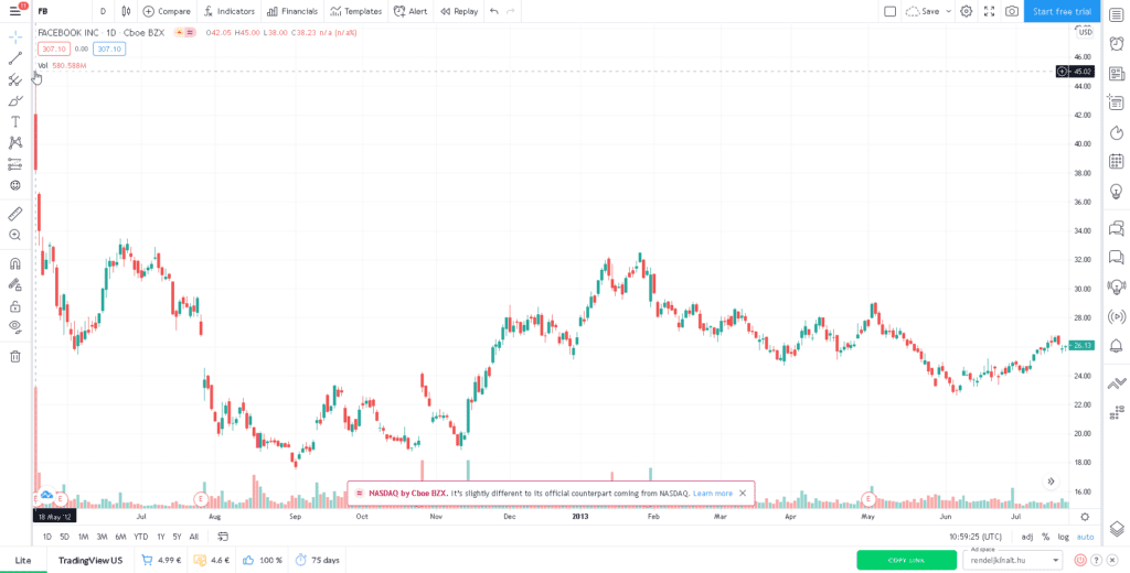 IPO utáni árfolyammozgás, FB
