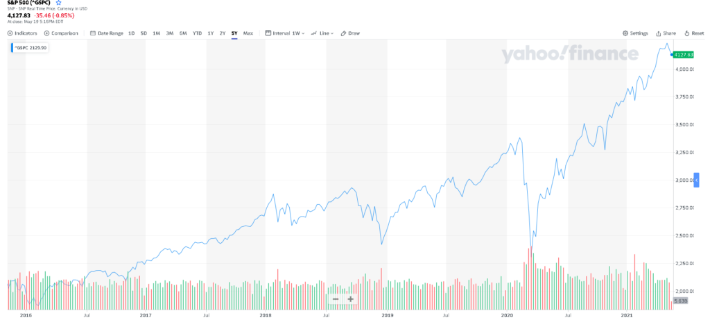 az amerikai tőzsde egyik árfolyamindexe