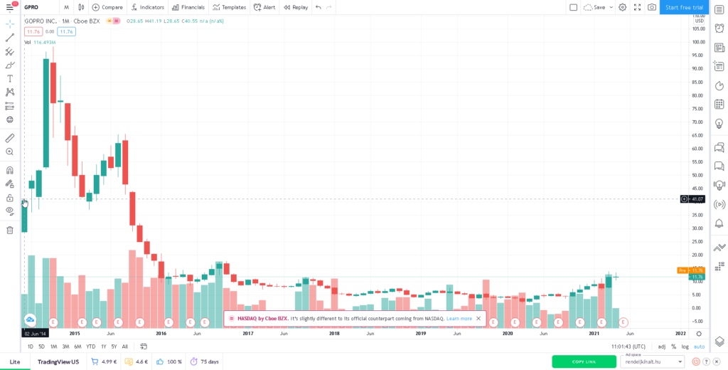 IPO utáni árfolyammozgás, GPRO