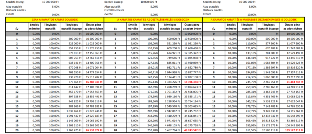 Az osztalékfizető részvények hozamának nagy részét maga az osztalék adja