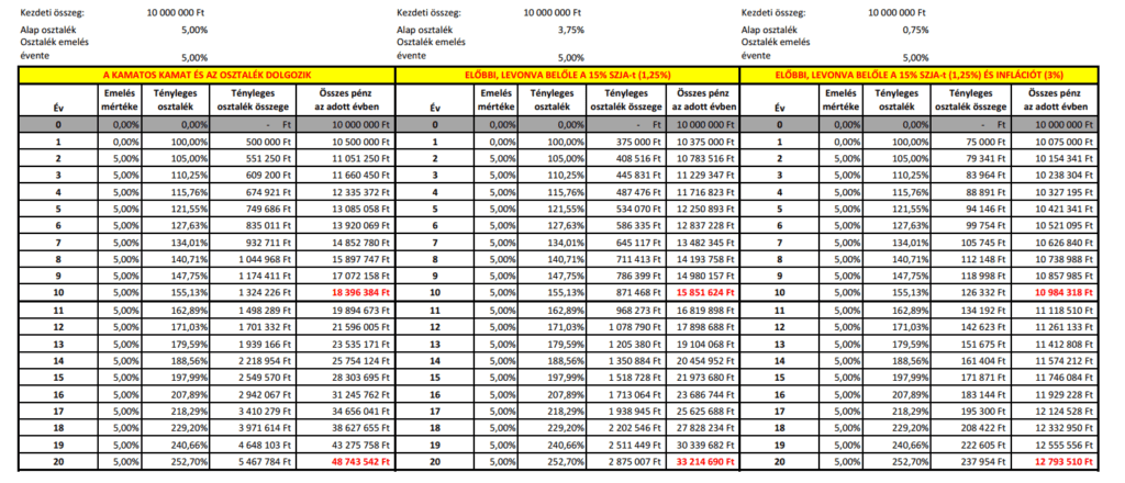 Az osztalékfizető részvények hozamának nagy részét maga az osztalék adja