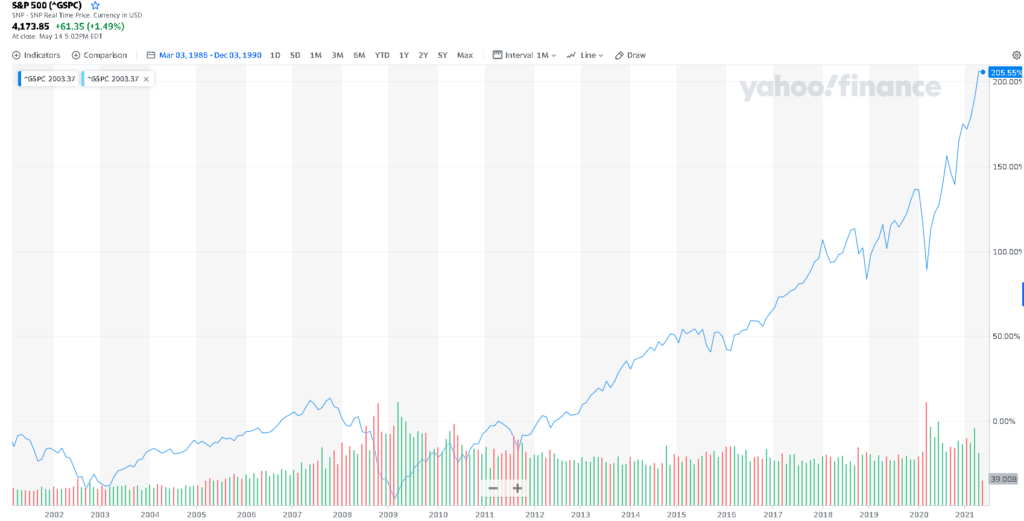 Az S&P 500 tőzsdeindex grafikonja
