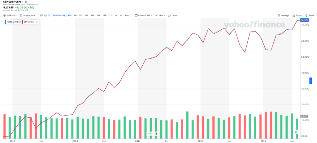 Tőzsdeindex és a SPY kapcsolata