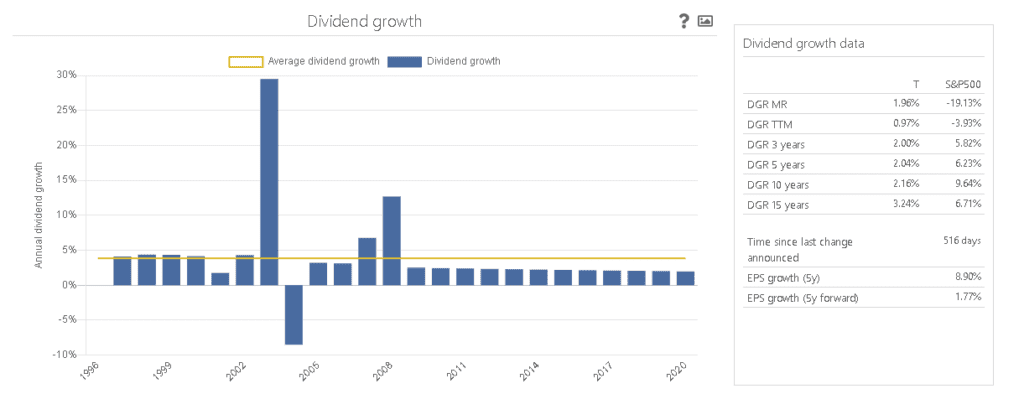 AT&T, tipikus osztalékfizető részvények egyik