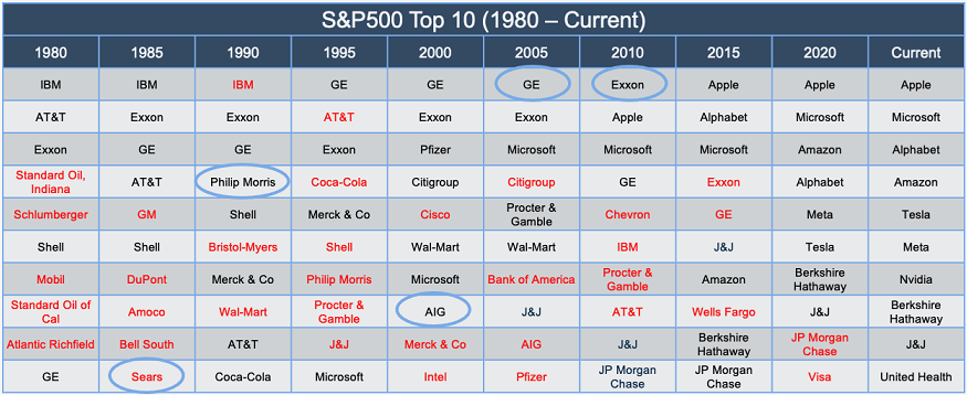 Top 10 legnagyobb amerikai vállalat 5 éves ciklusokban