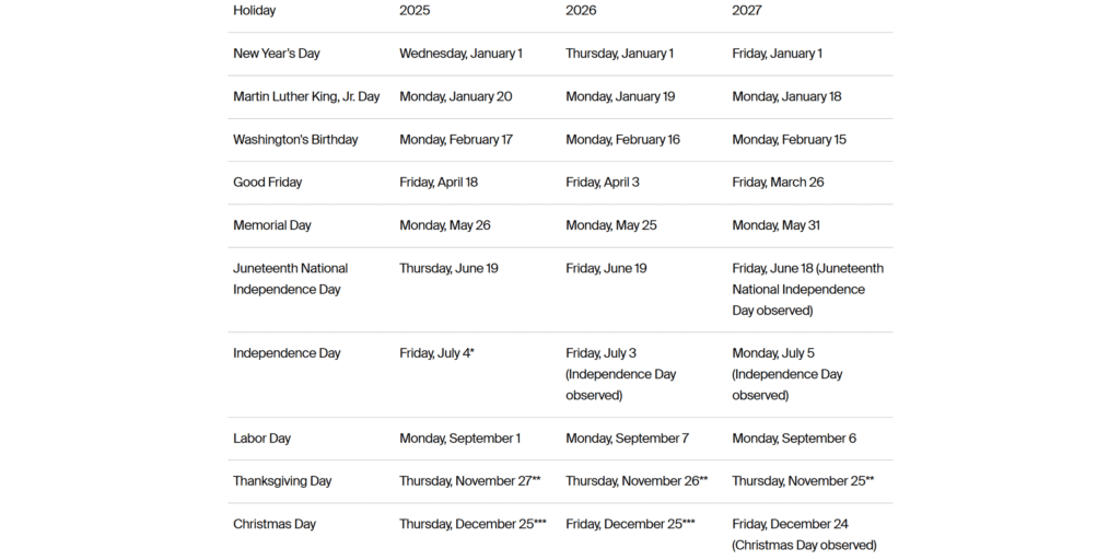 forrás: NYSE.com, 3 év ünnepnapjai