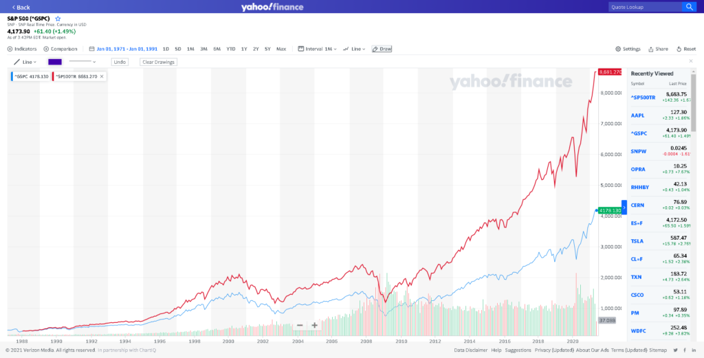 tőzsdeindex lineáris grafikonon