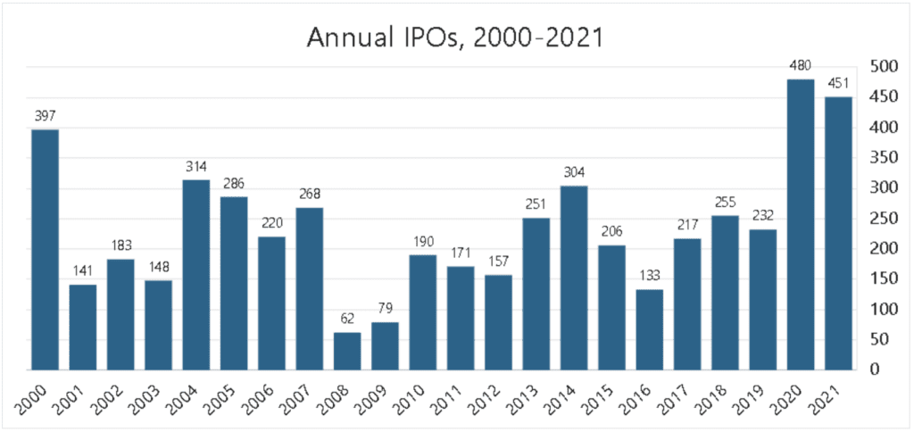 Number of IPOs 2000-2021