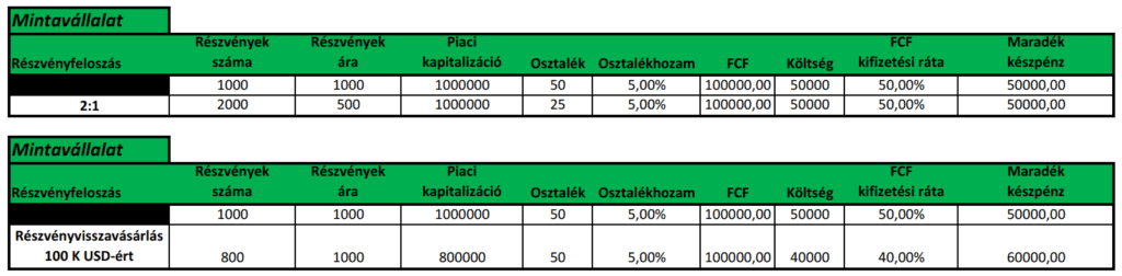 osztalékfizető részvények részvényfelosztása