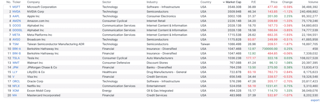 a Top 20 piaci kapitalizációjú vállalat 2025 júniusában