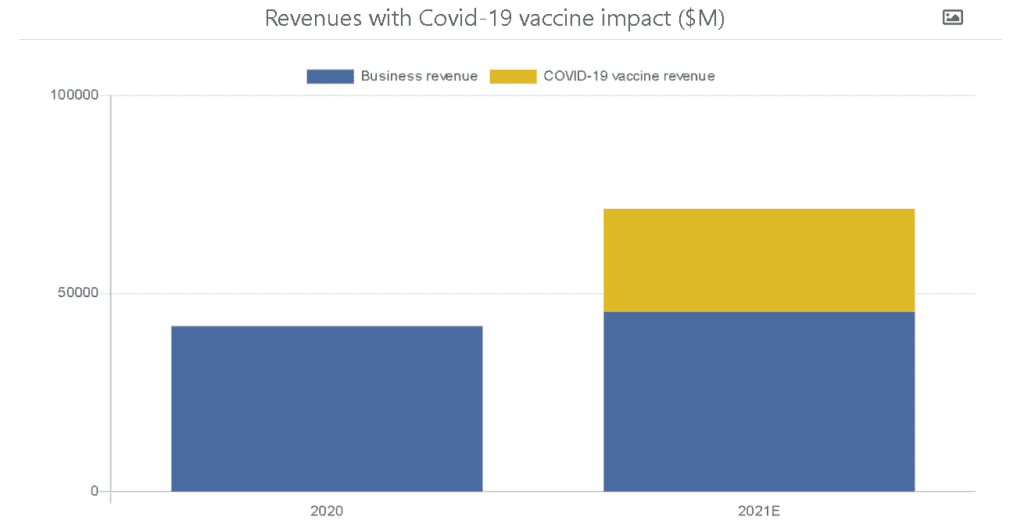 COVID vakcinák bevételgeneráló hatása