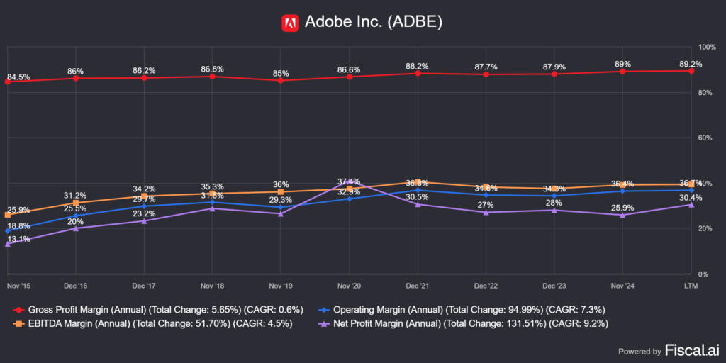 az Adobe Inc. (ADBE) marzsai