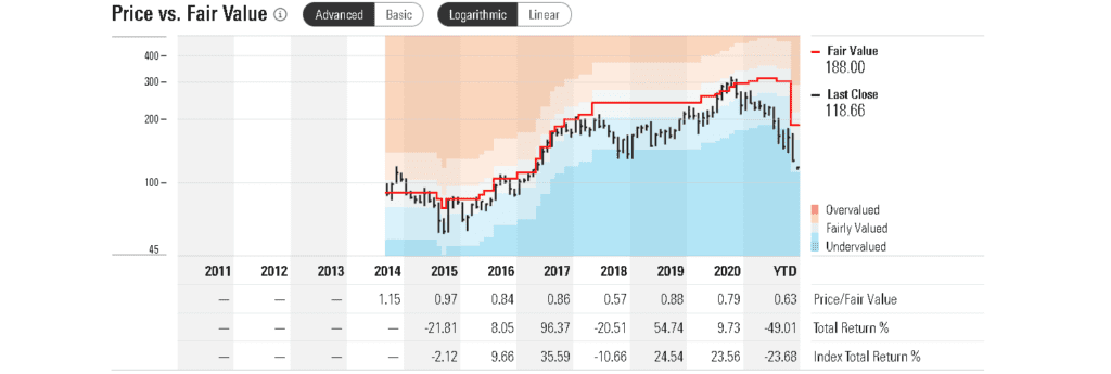 Morningstar értékeltségi chartja