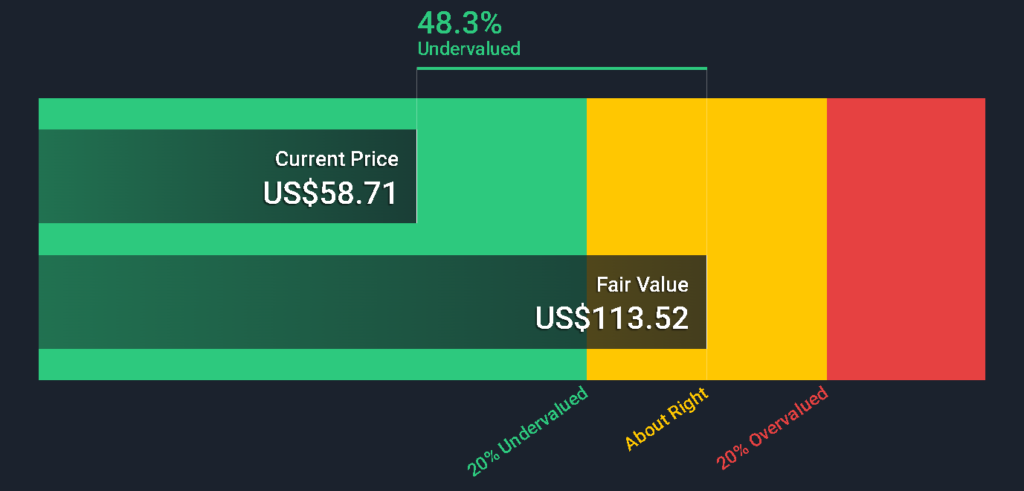 Simply Wall St. értékeltségi chart