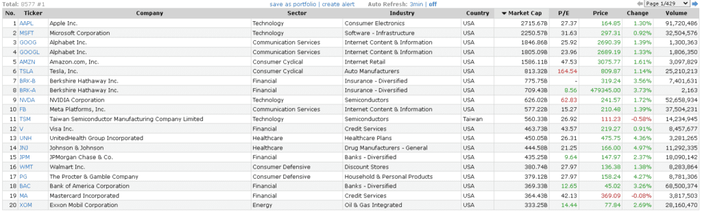 S&P 500 index Top 20 vállalata