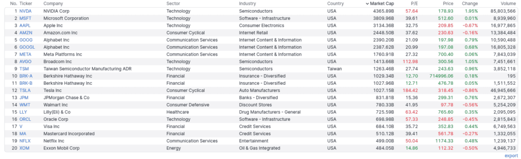op 20 kapitalizációjú vállalata 2025 júliusában