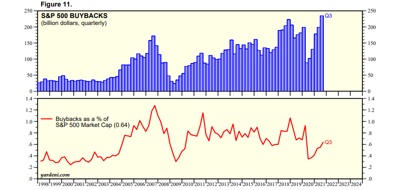 S&P 500 index share buyback