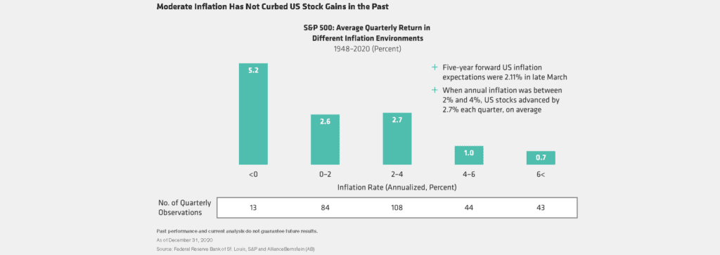 negyedéves hozamok az infláció függvényében