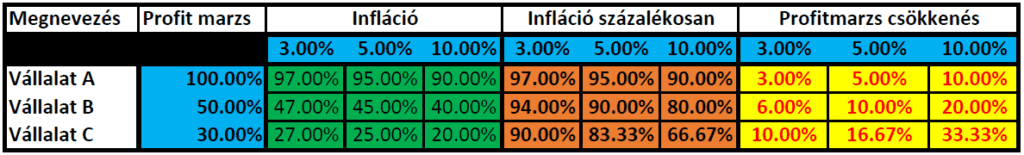 magas infláció okozta marzscsökkenés