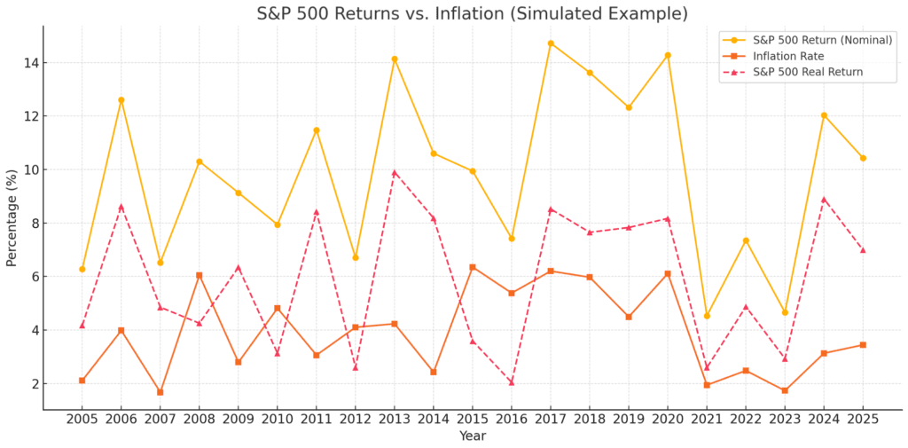 az infláció és a hozamok kapcsolata