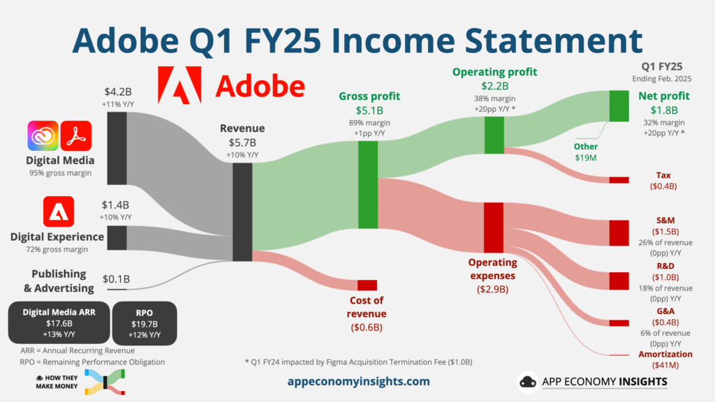 App Economy Insights, Adobe bevétel és kiadási megoszlása
