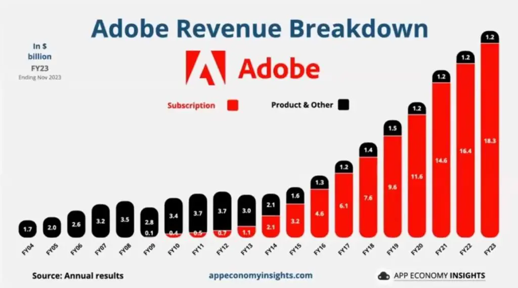Adobe Inc (ADBE) revenue breakdown