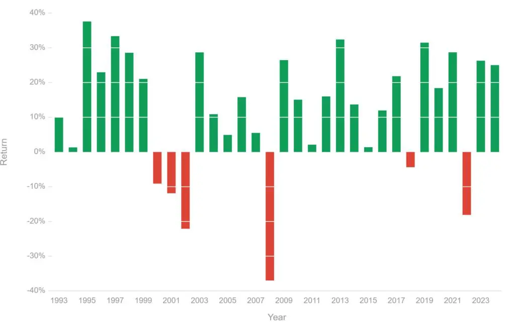 Állampapírok helyett S&P 500?