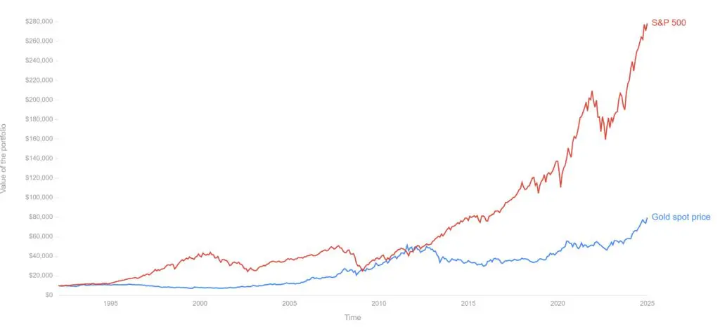 Az állampapírok kamatát az S&P500-ba vagy nemesfémekbe is tehetitek