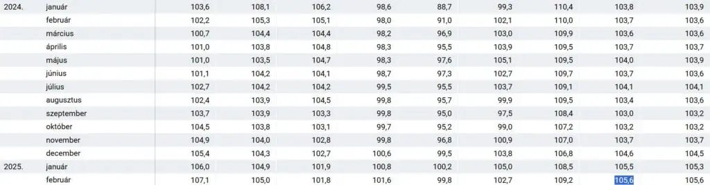 Inflációs adatok 2024-2025