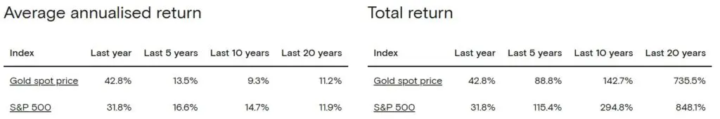 az arany hozama az elmúlt 1 évben