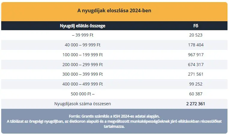 nyugdíj medián és átlag