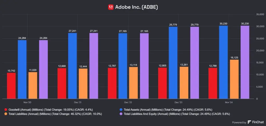 Goodwill aránya az Adobe Inc. (ADBE) esetében