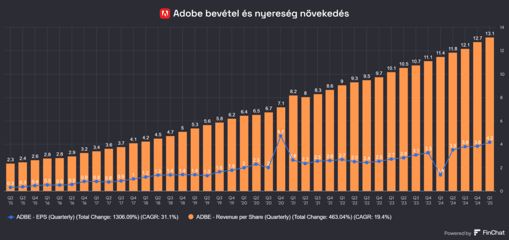 Adobe bevétel és EPS eloszlása