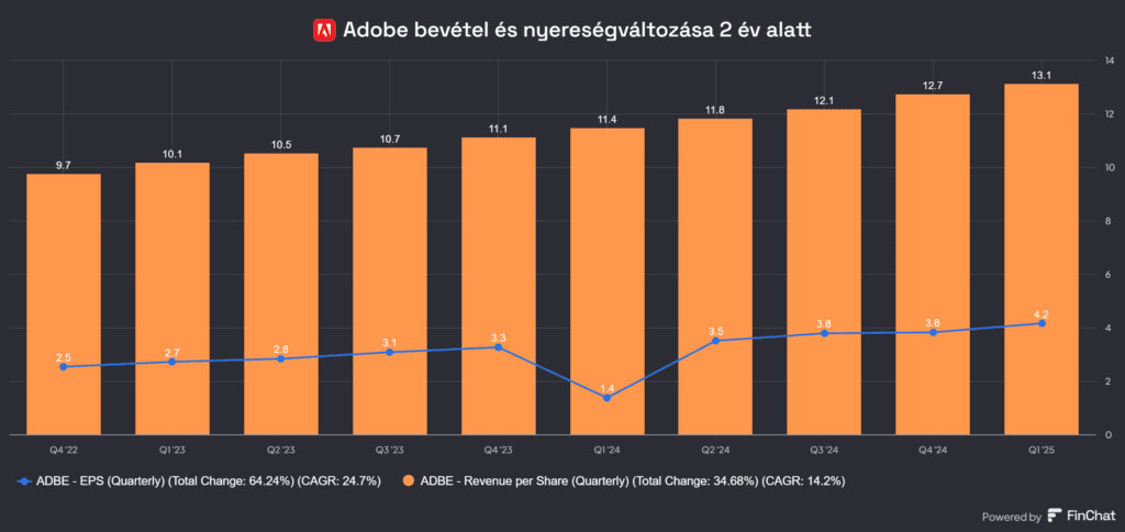 nyereségváltozás 2 év alatt