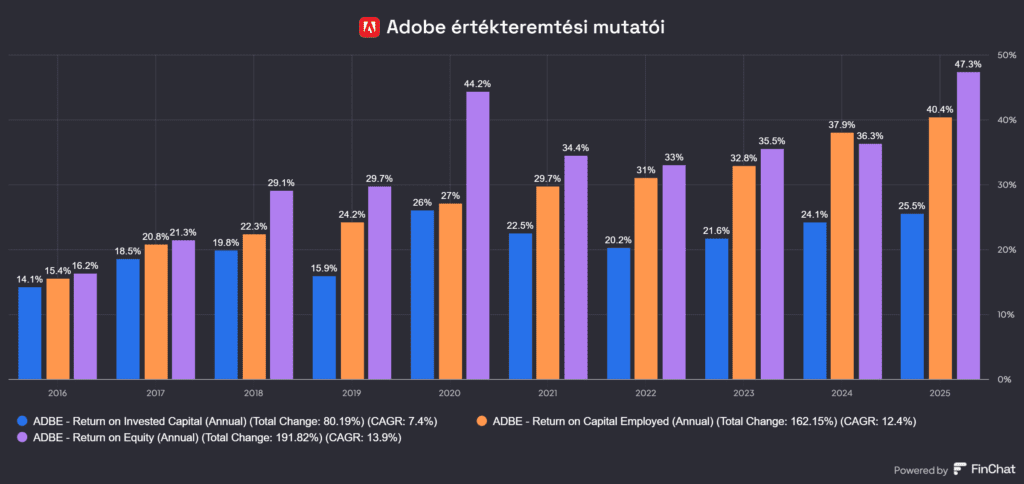 Adobe értékteremtés