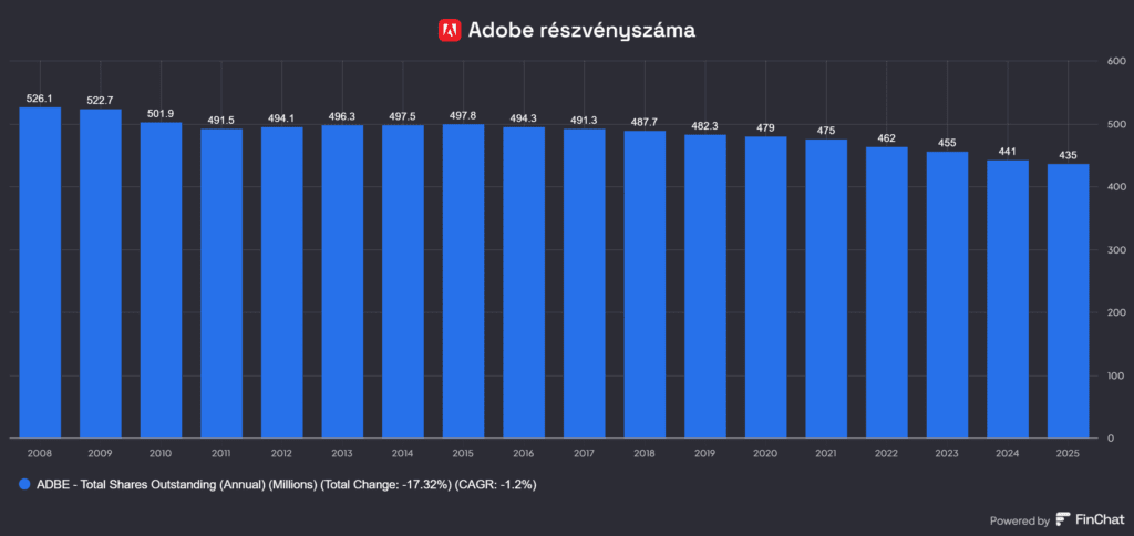 részvényszám változás az Adobe Inc. (ADBE) esetében