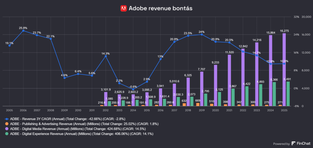 Adobe (ADBE) bevétel bontása üzletáganként