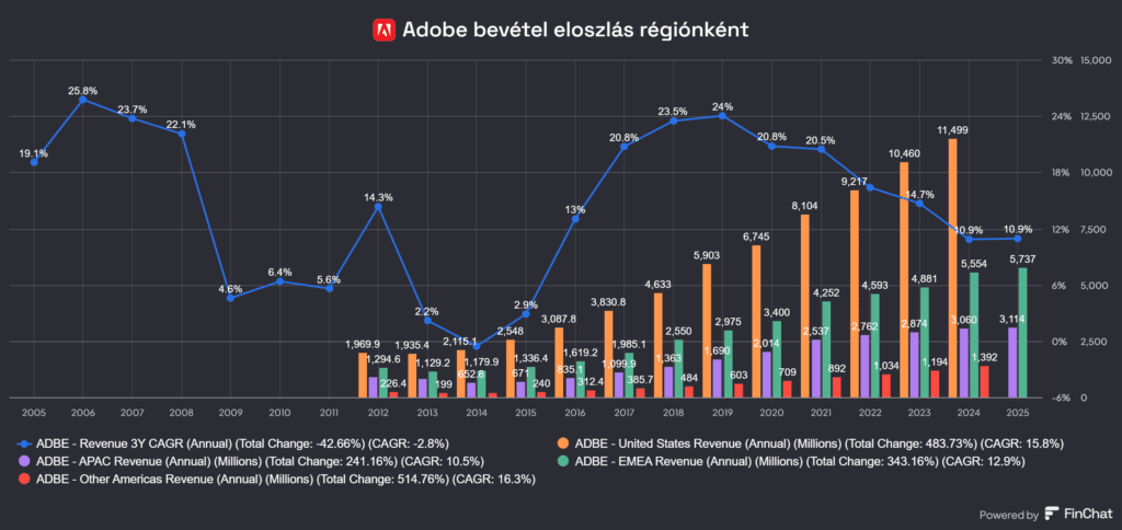 Adobe (ADBE) bevétel bontása régiónként