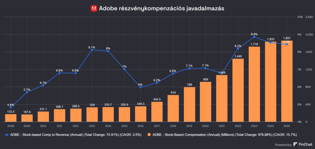 részvénykompenzációs javadalmazás az Adobe Inc. (ADBE) esetében