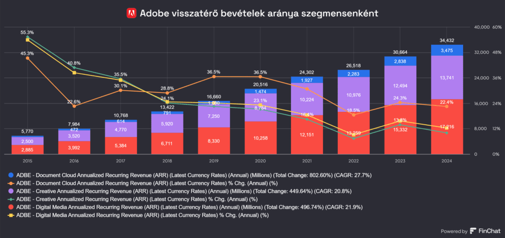 Recurring revenue ábra, Adobe