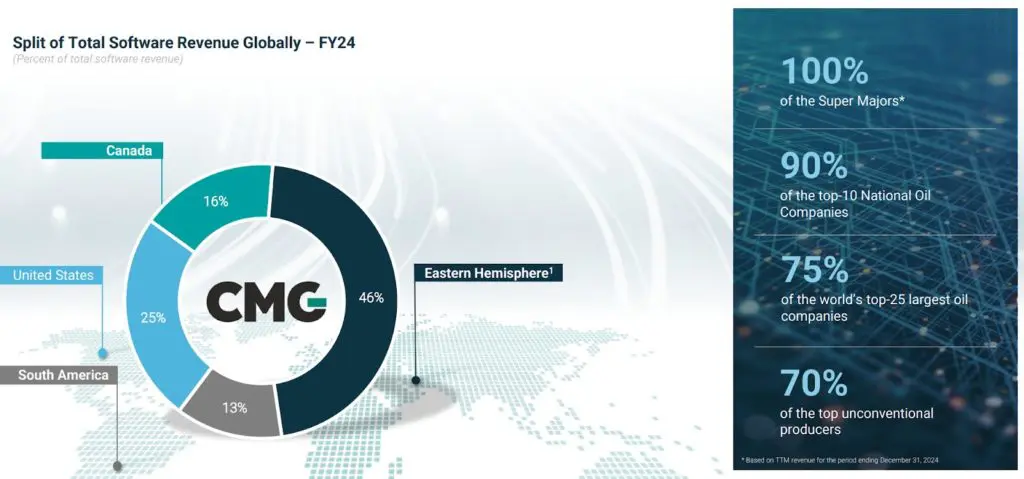 Computer Modelling Group (TSX:CMG), befektetői tájékoztató