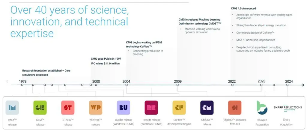 Computer Modelling Group (TSX:CMG), a cég fejlődése
