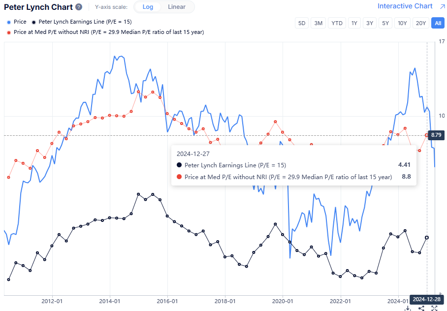 CMG Peter Lynch Chart