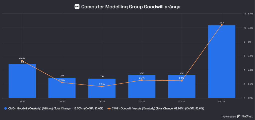 forrás: Finchat, A Computer Modelling Group (TSX:CMG) goodwill aránya
